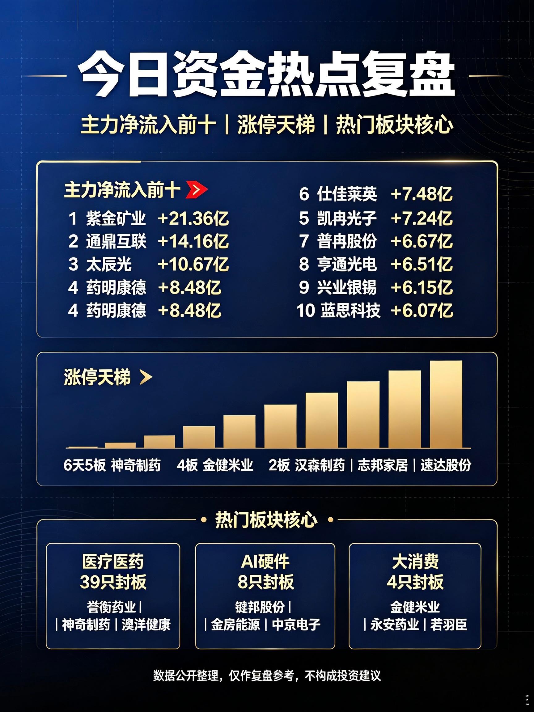今日主力净流入前十榜单（资金核心动向）1、紫金矿业：净流入+21.36亿，收盘价