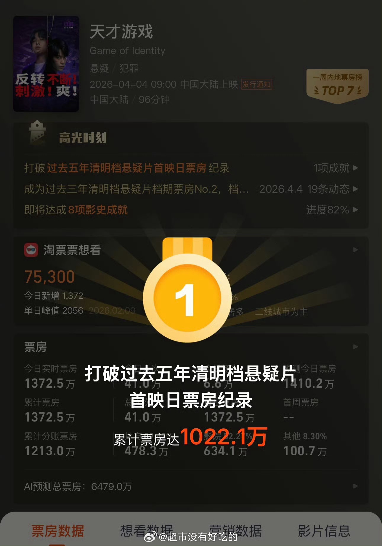 丁禹兮《天才游戏》打破过去五年清明档悬疑片首映日票房纪录无宣发无路演，首映票房破