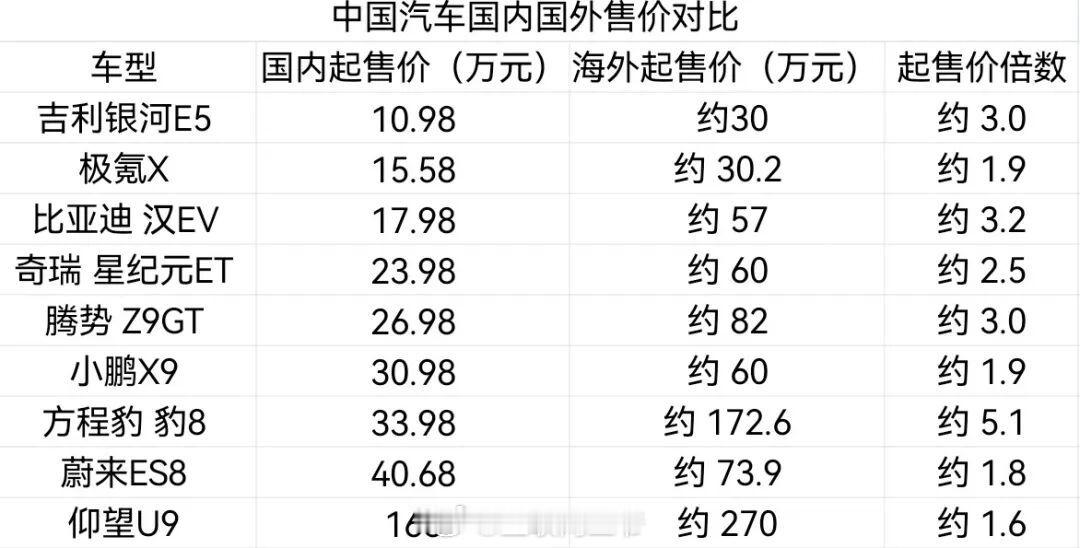 方程豹豹8牛逼啊，海外能番5倍价格~难怪最近好几个车企也要去海外上市，腾势Z在英