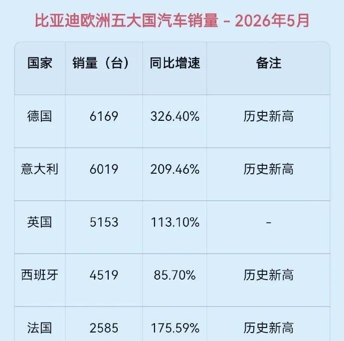 比亚迪刷新欧洲四国记录
比亚迪欧洲五大主力市场5月战绩出炉：德国6169台 (+