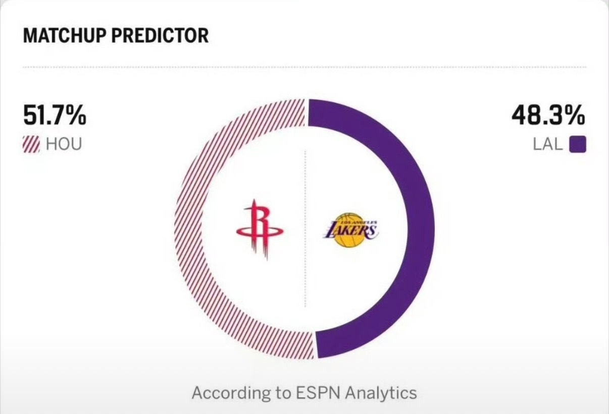 明天湖人胜率48.3%，很奇怪的数据，按理说不该这么高。火箭vs湖人
