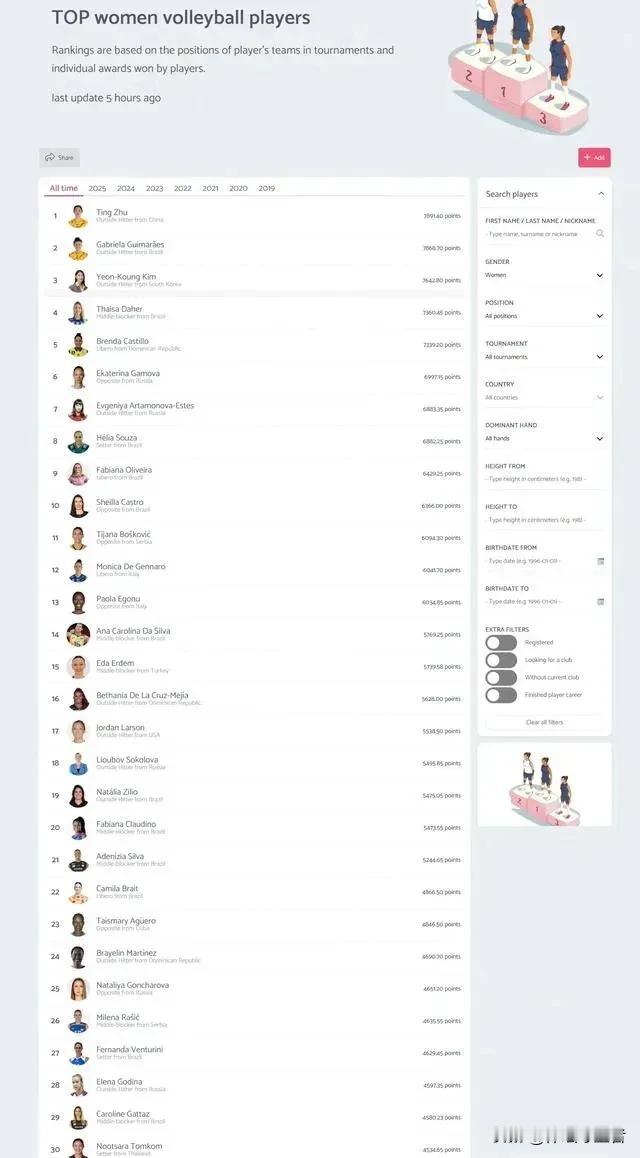 世界著名排球网站对现役世界女排球员实力做了一项评比，参考标准为得分能力，个人获得