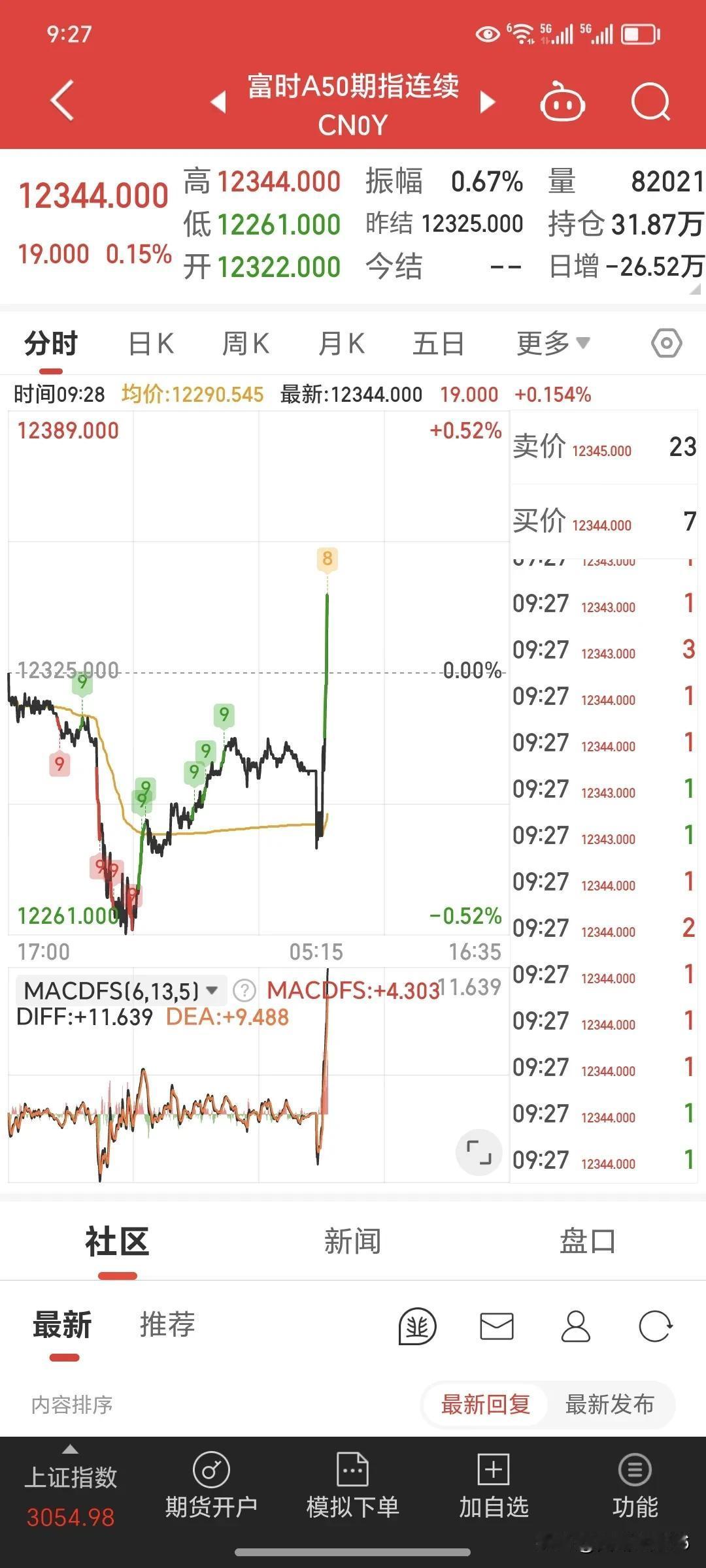 刚才先行指标突然大涨，有啥好消息。今天会反弹。