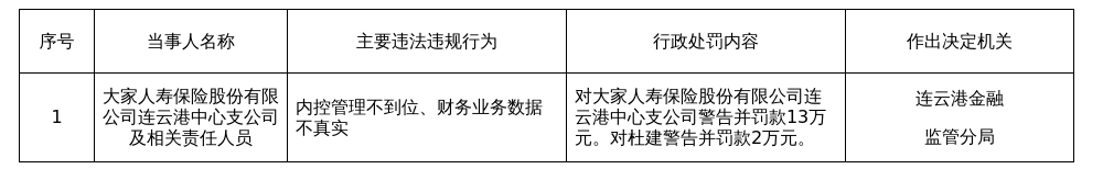 大家人寿连云港中支被罚13万，涉内控管理不到位等
