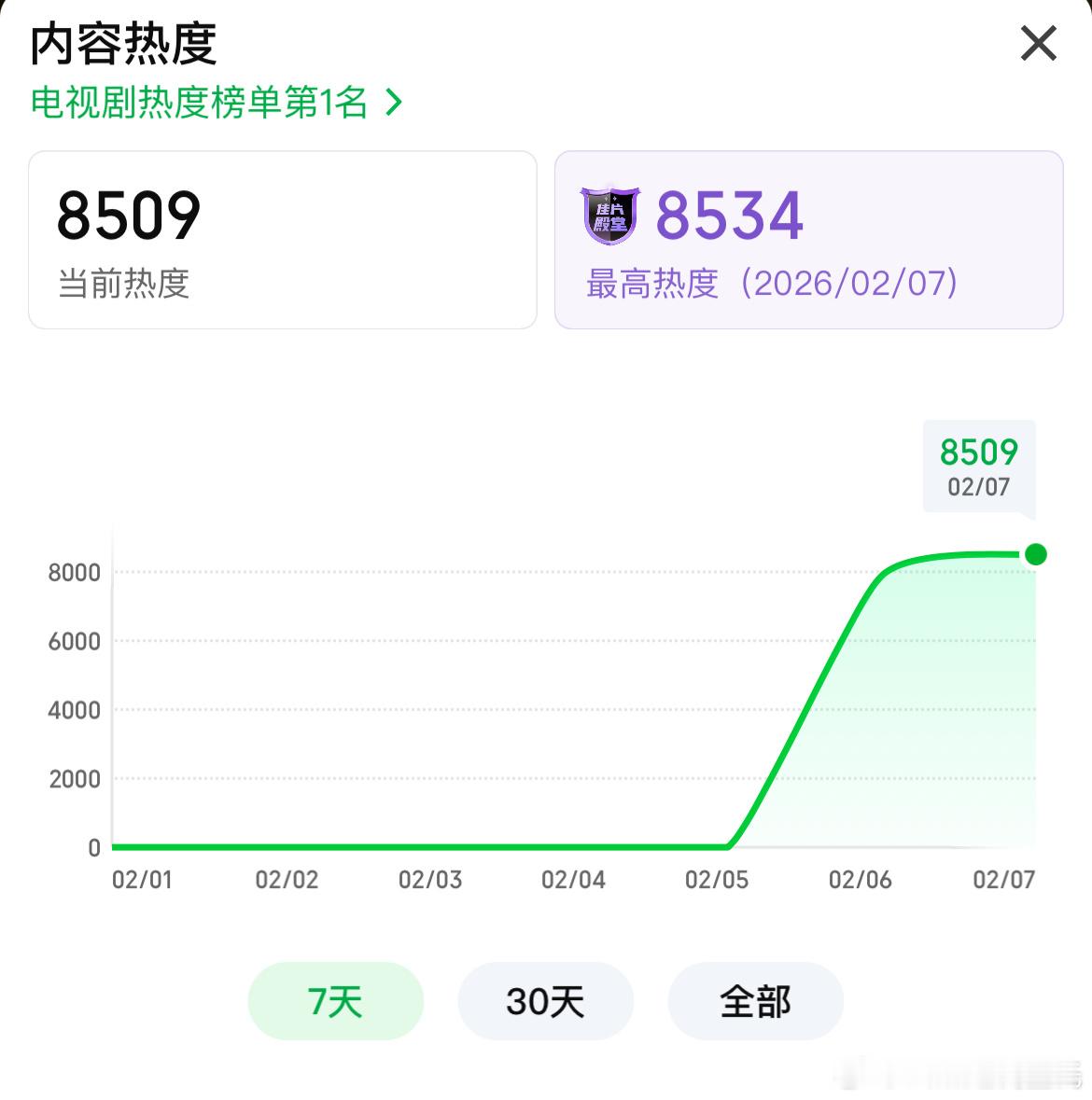 王楚然、丞磊成何体统爱奇艺站内热度破8500 火速啊，一小时前才8000 