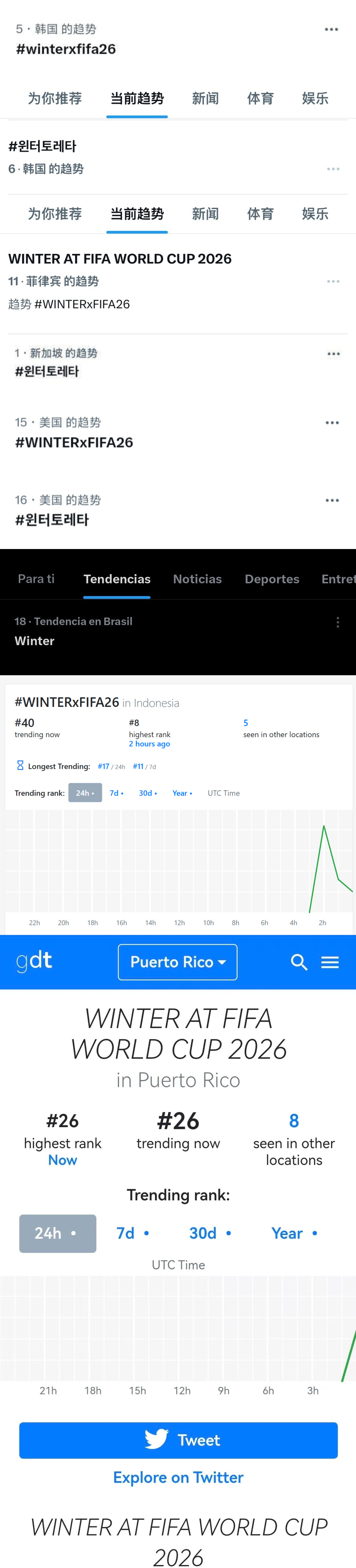 世界杯🏆仅仅看个比赛我冬趋势依然各地区第1️⃣拿到手软 【五个地区第1】【11