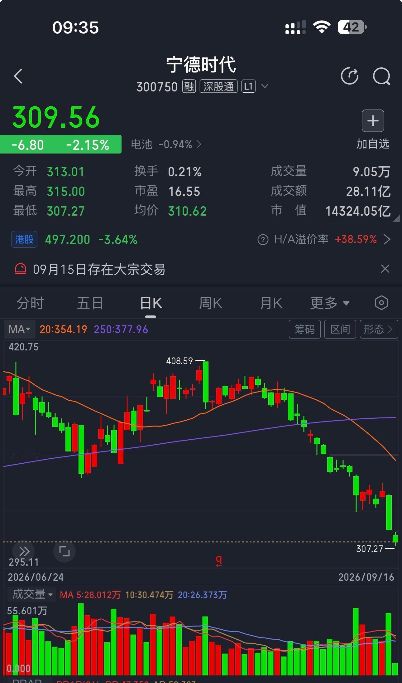 宁德时代 sz300750[股票] 宁王啊…搞不好勒昨天放量大跳水，今天开盘还是