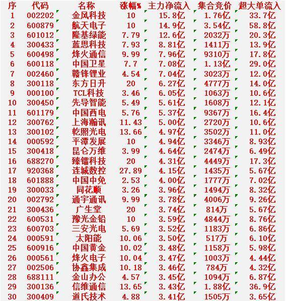 1月23日上午盘，主力趁低位，大幅买入的30名单

金风科技：涨幅 +10.00