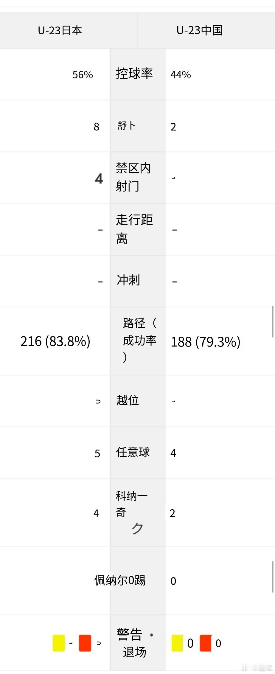 U23国足vs日本上半场技术统计，其实我倒是觉得今天进攻踢得，除了对越南之外，比