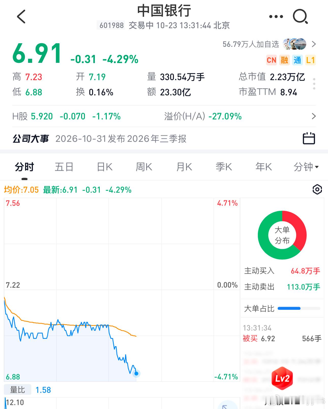 短期应该见顶了，2024年红利行情见顶也是从大阴线开始，中国银行再涨涨估值追上摩