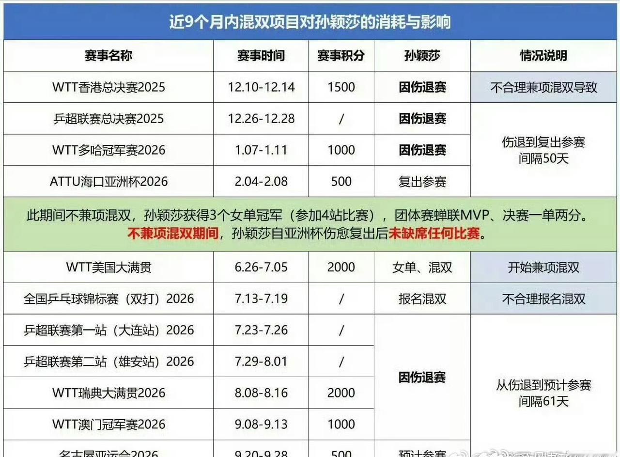 一次又一次 ctta这么快就忘了伦敦世乒赛决赛力挽狂澜的孙颖莎了？不敢想亚运竟然