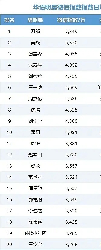 2026年快过去一半了，男明星近一年微指日均汇总来了 
