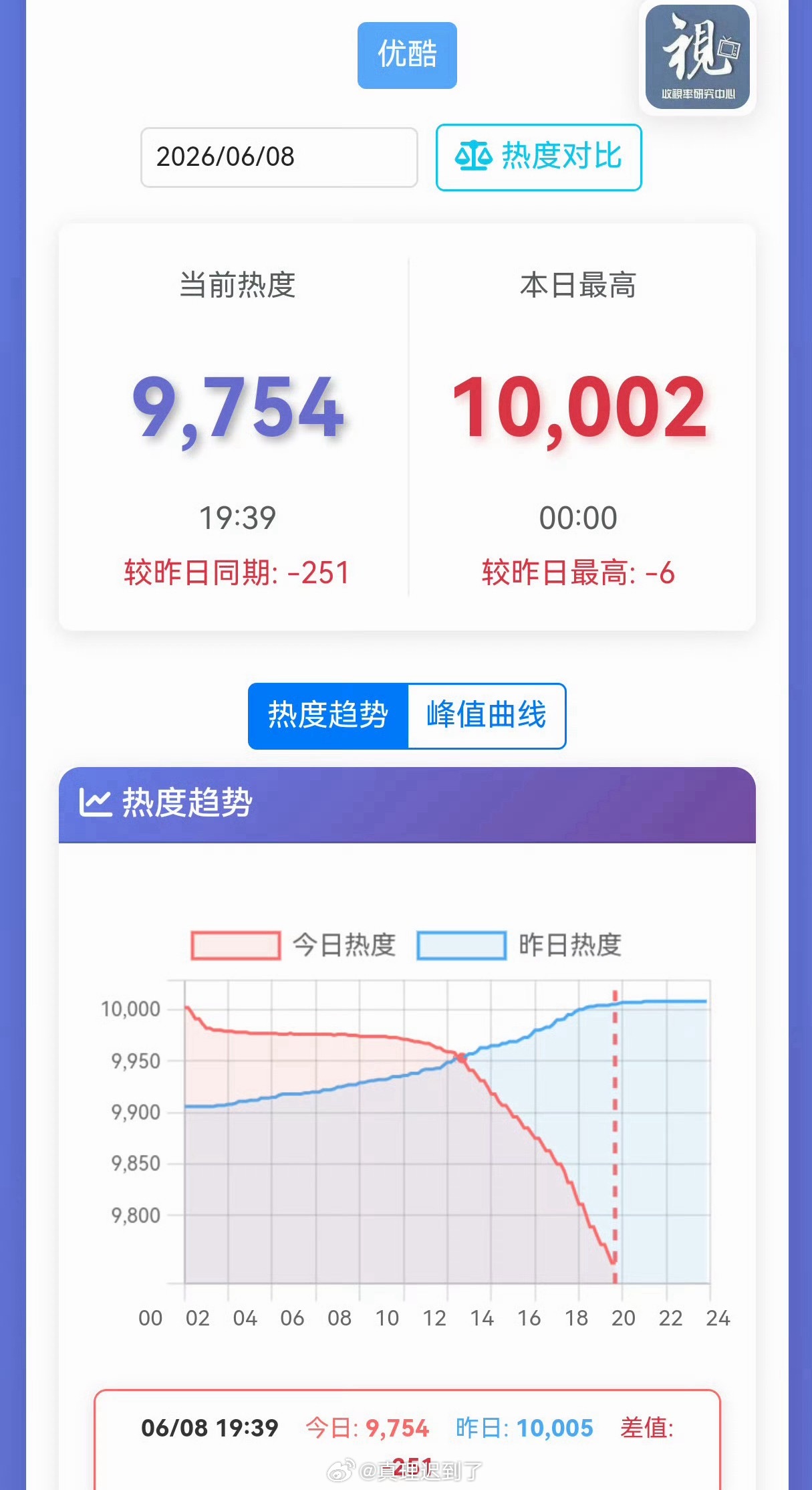某保送剧开播到破万一点也没掉 一保送破万马上就一泻千里了哎呦笑死我了 让人家21