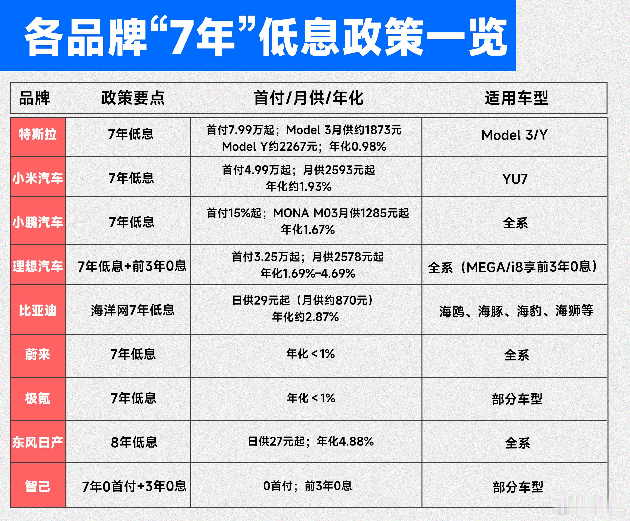 挺好的，7年后还完尾款，刚好换车超20家车企力推7年低息贷比亚迪发布7年低息政策
