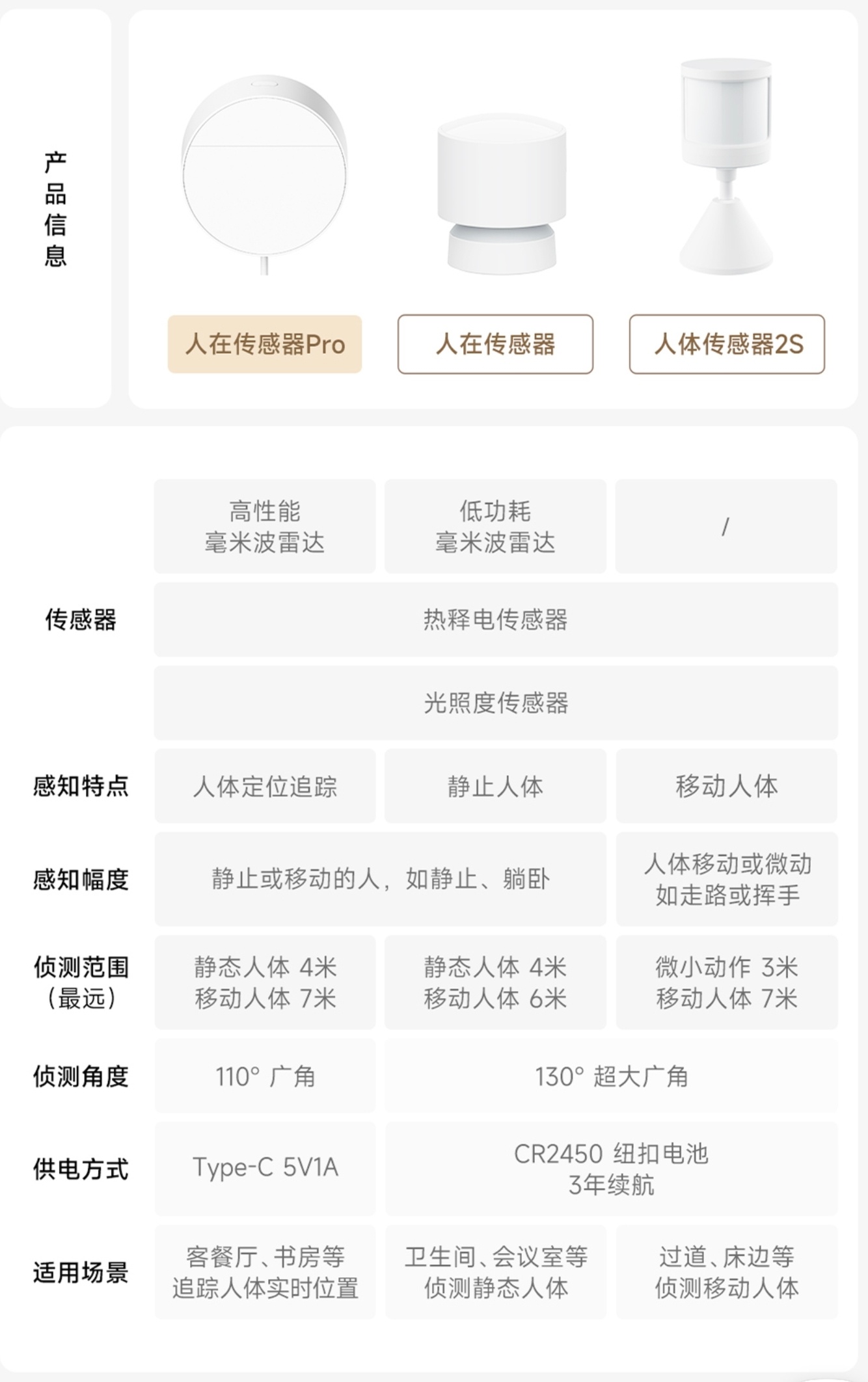 小米人在传感器和人体传感器适用的场景和对象是不同的，人在传感器主要适用空间范围内