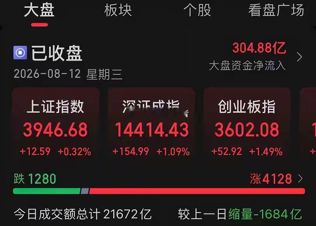 喝酒吃药买房的修复行情今日A股三大指数集体收涨，创业板指与科创50领涨，全市场超