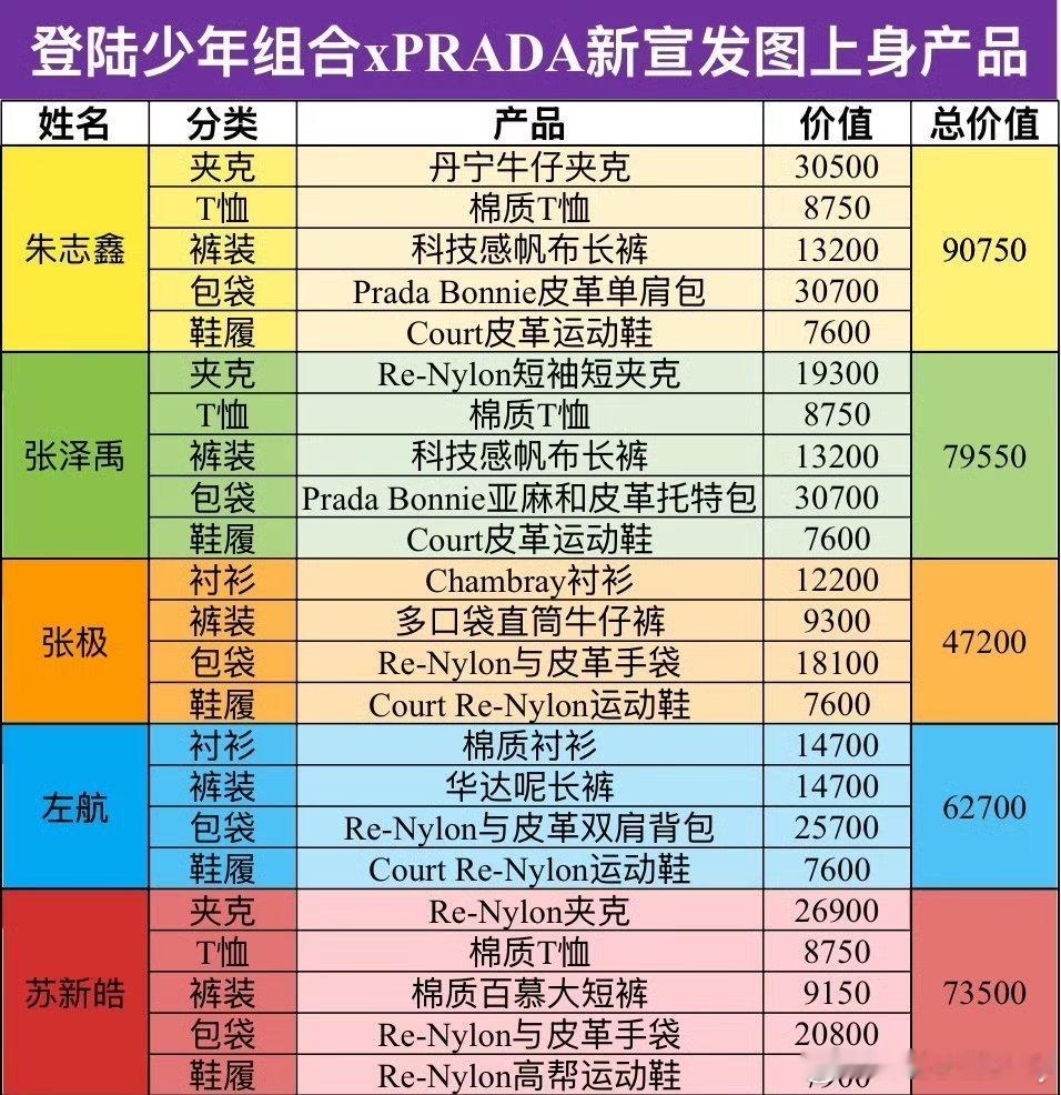 登陆少年组合xPRADA今日新图的上身产品价值统计，朱志鑫品价又是大断层 朱志鑫