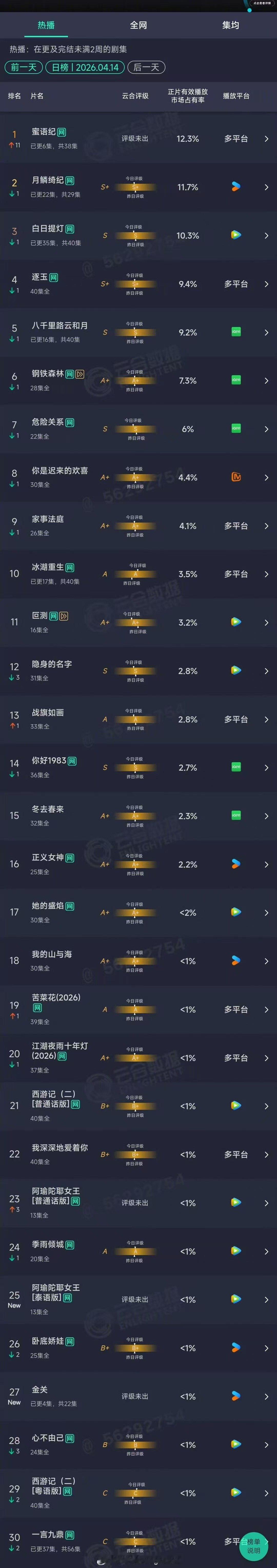 蜜语纪12.3%新高登顶蜜语纪首日第一蜜语纪首日第一 