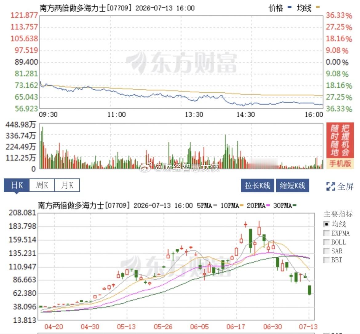 南方两倍做多海力士（07709.HK）在2026年7月13日收盘暴跌33%，较6
