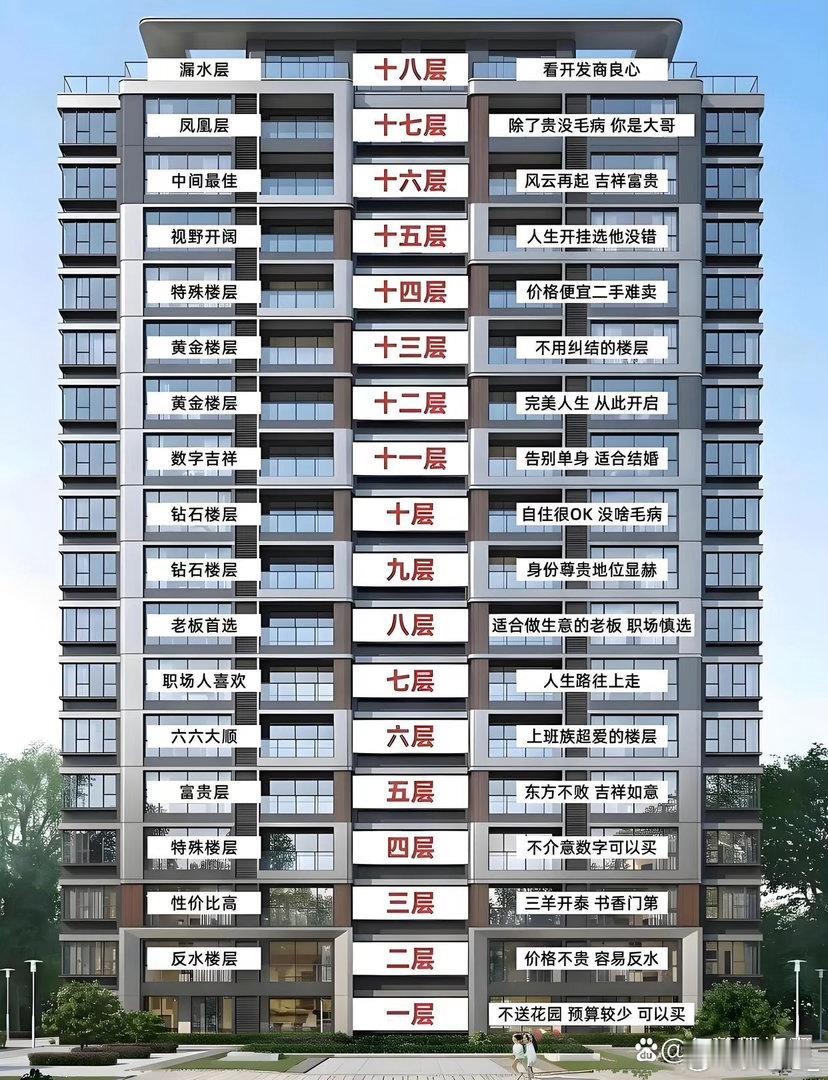 一张图让你看懂所有楼层，不在胡乱买 ​​​