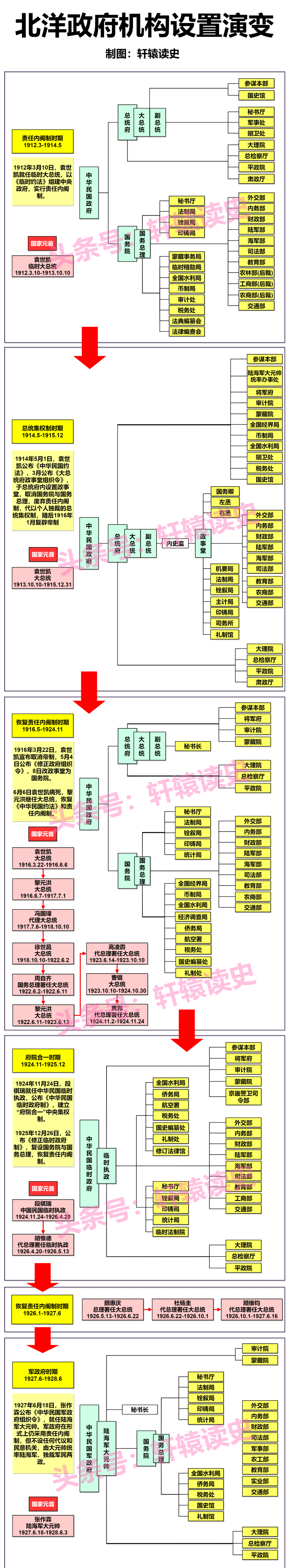 #雍州笔记# 北洋政府部门设置。 ​​​