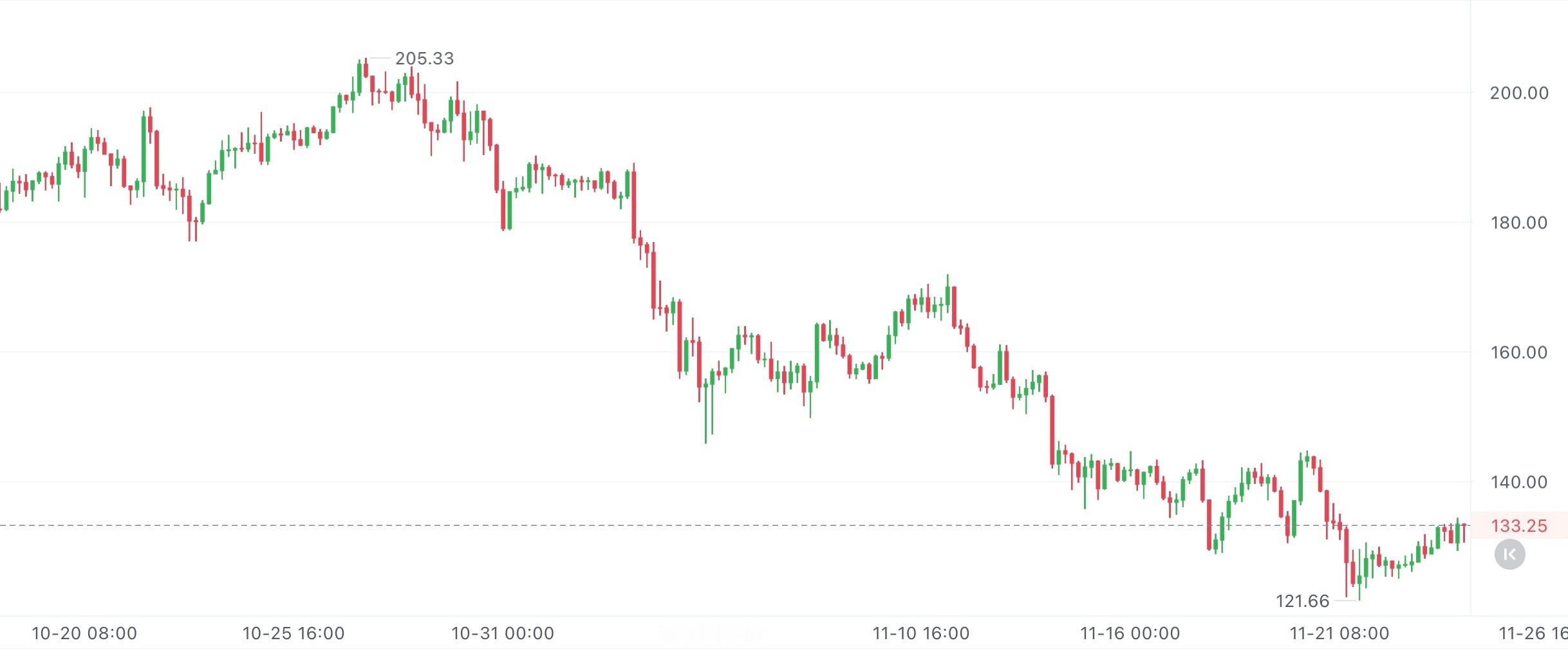 SOL中午简单说下：小时图连拉三根阳线，空头没力气了，多头反弹稳了。策略很简单：