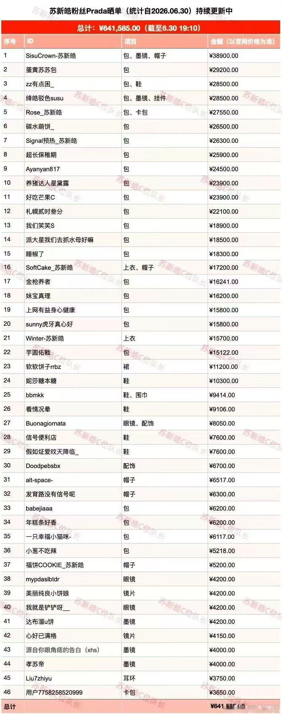 苏新皓粉丝最新高奢晒单 二十四小时近七十万高奢晒单太亮眼，粉丝用实际消费支持苏新