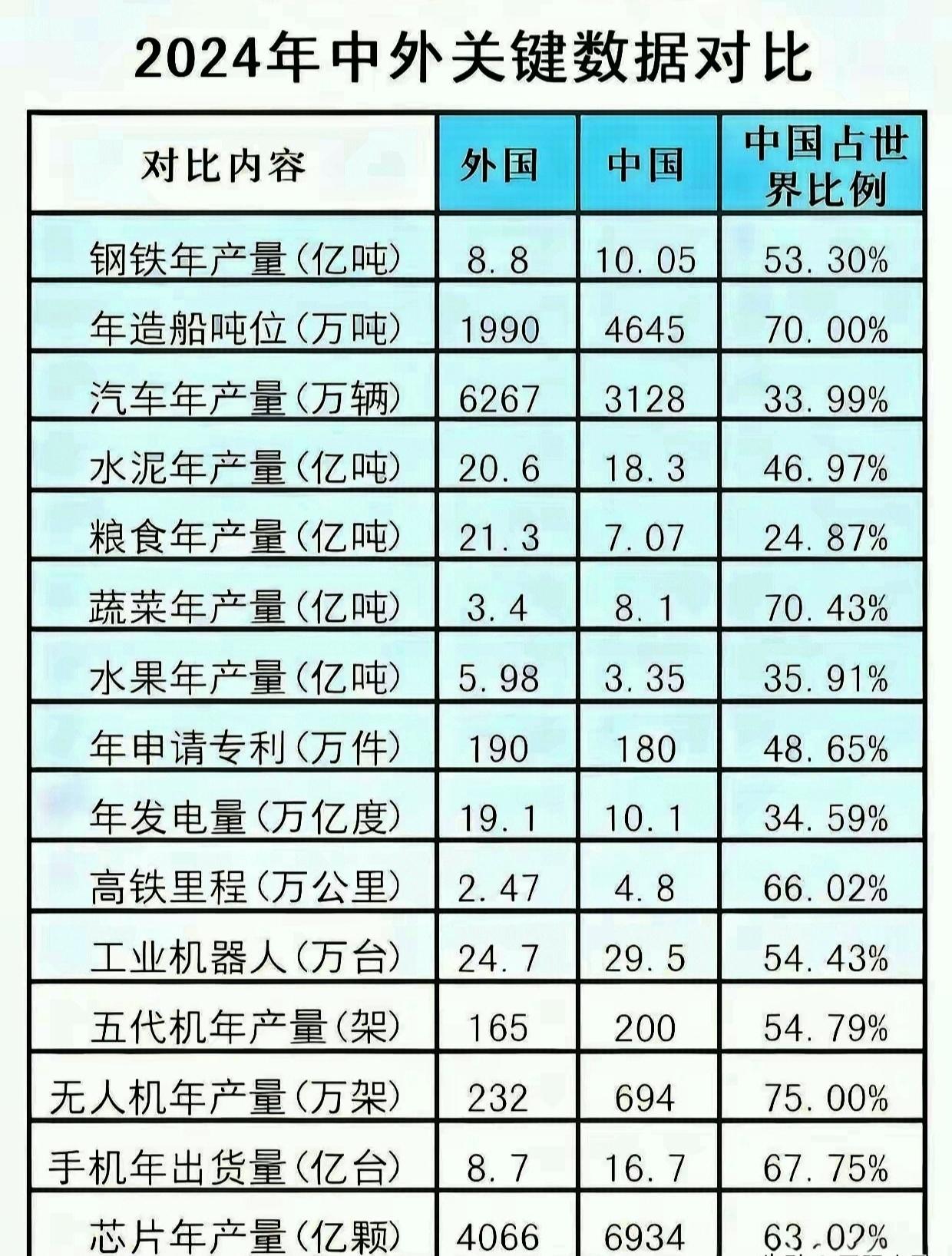 不得不承认，外国简直太厉害了！
从这张图表就可以看出来，在不少项目上，我们还跟外