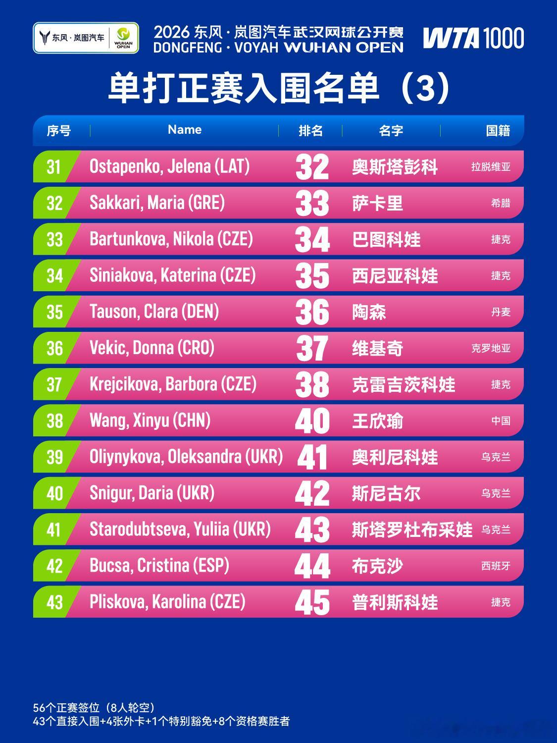 2026东风・岚图汽车武汉网球公开赛首批单打正赛入围名单正式公布🔥世界前十悉数