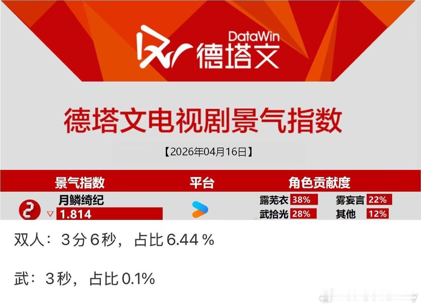曾舜晞武拾光今天仅有三秒的单人镜头，德塔文占比28％，全剧第二 