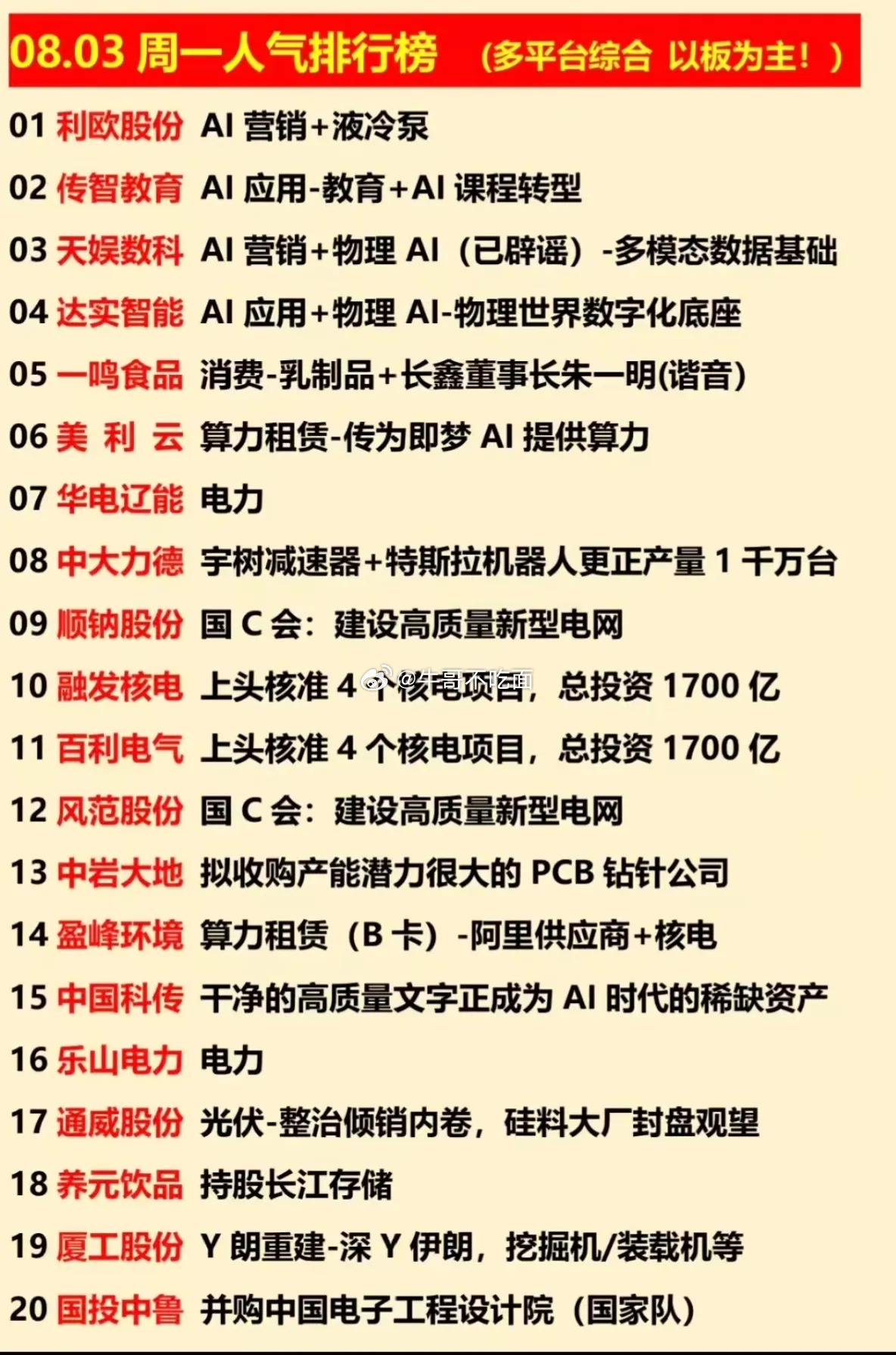 08.03周一人气榜！AI全线爆发，电力核电集体走强周一市场人气榜单出炉，AI应