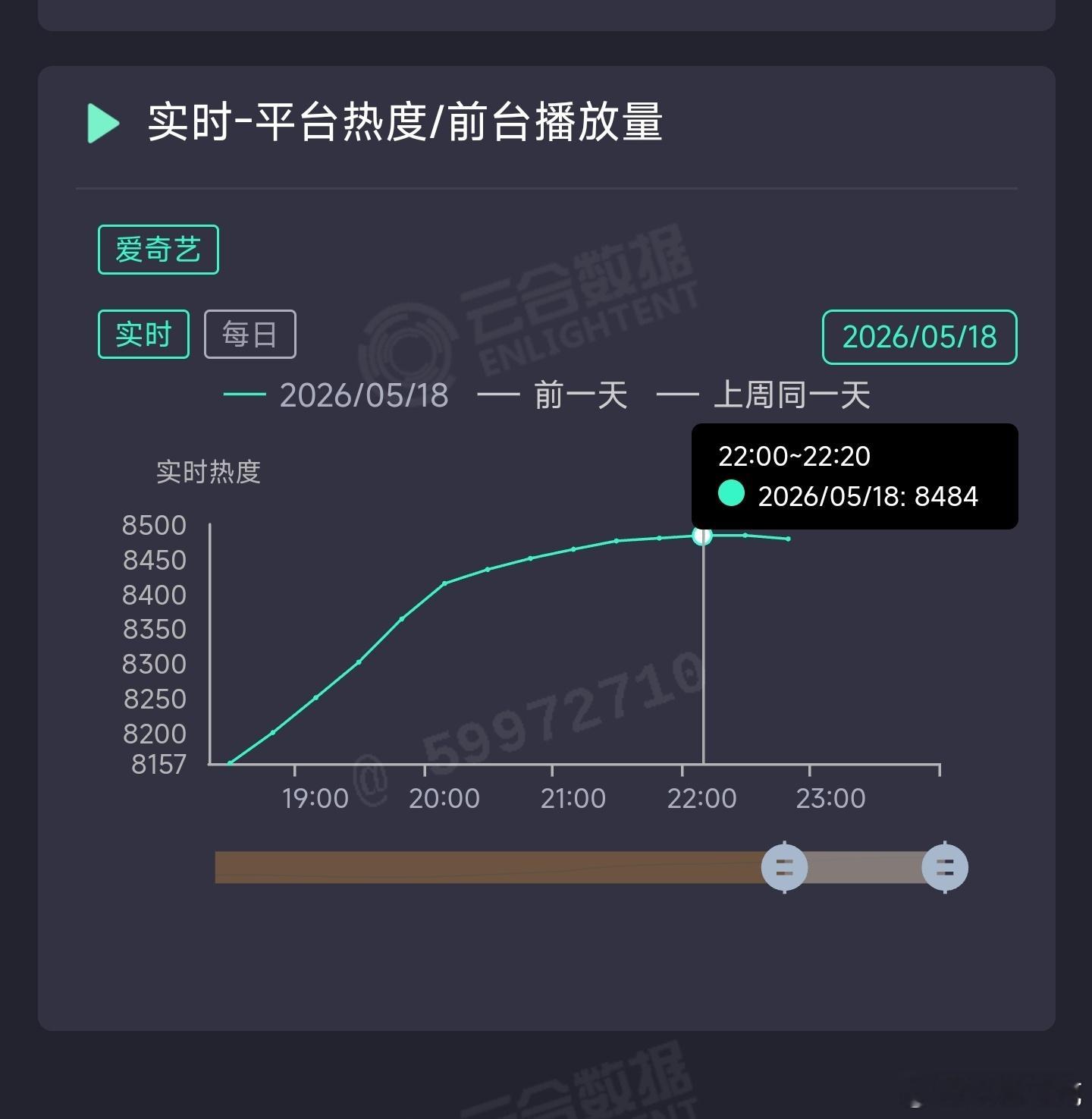 家业 次日热度峰值如预期8400+