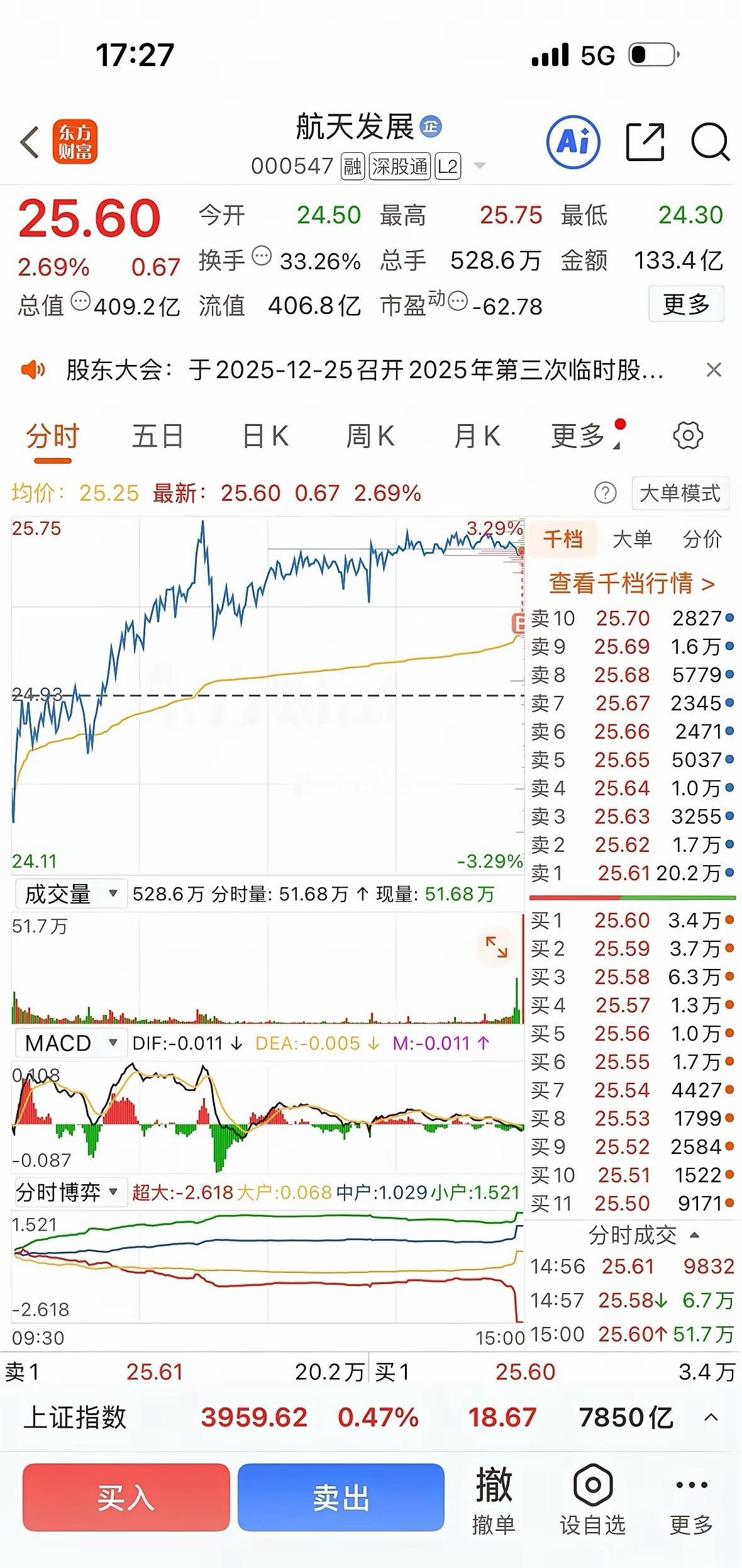 航天发展尾盘十三个亿压异动，精彩至极啊商业航天板块，主线地位无任何板块可以撼动，