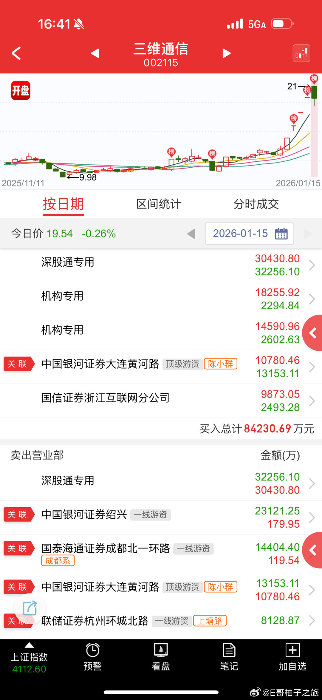 三维通信 sz002115[股票] 小群这个小仓做t，真是人才，大仓位还在航天大