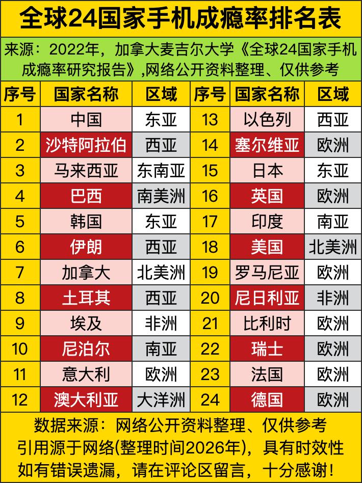 说出来你可能不信，这份研究把中国排在了全球手机成瘾率第一名，看完我直接对着手里的
