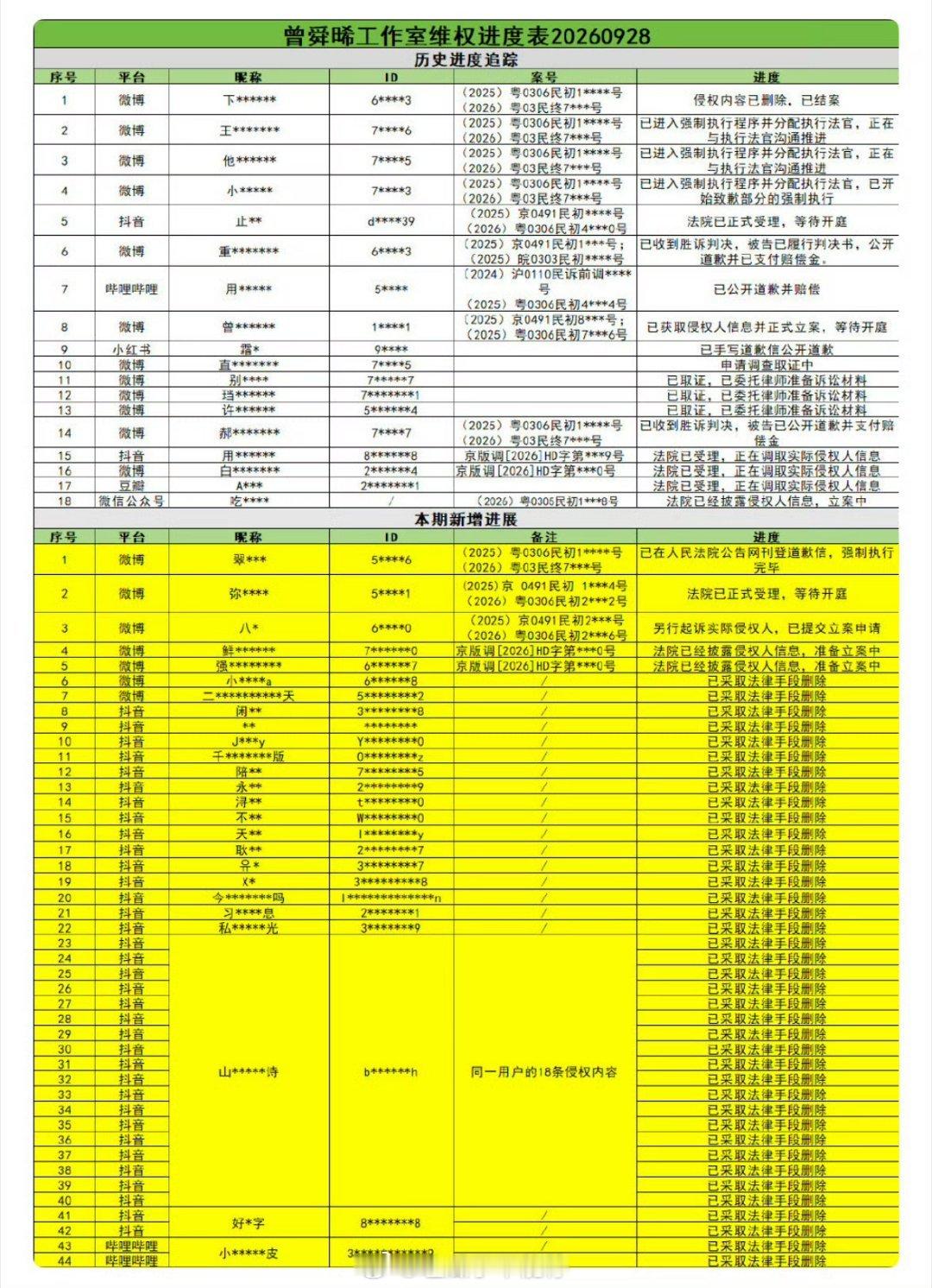 曾舜晞方又公布了一份新增名单，支持维权！！ ​​​