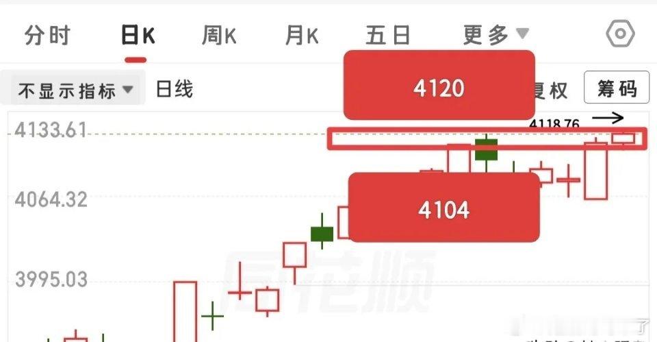 收盘了，目前看今天就是围绕着上方箱体在运行，运行了一整天，来回反复的整理，那么这