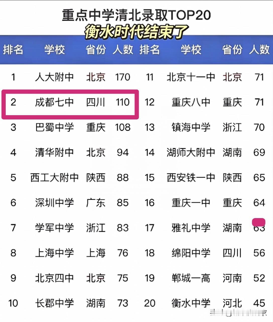 四川上清华与北大的大户，除了成都七中就是绵阳中学。

成都七中2025年110人
