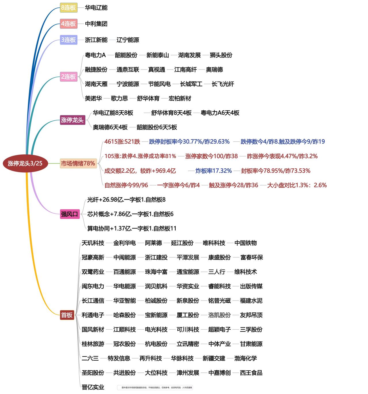 3月25日涨停龙头复盘！