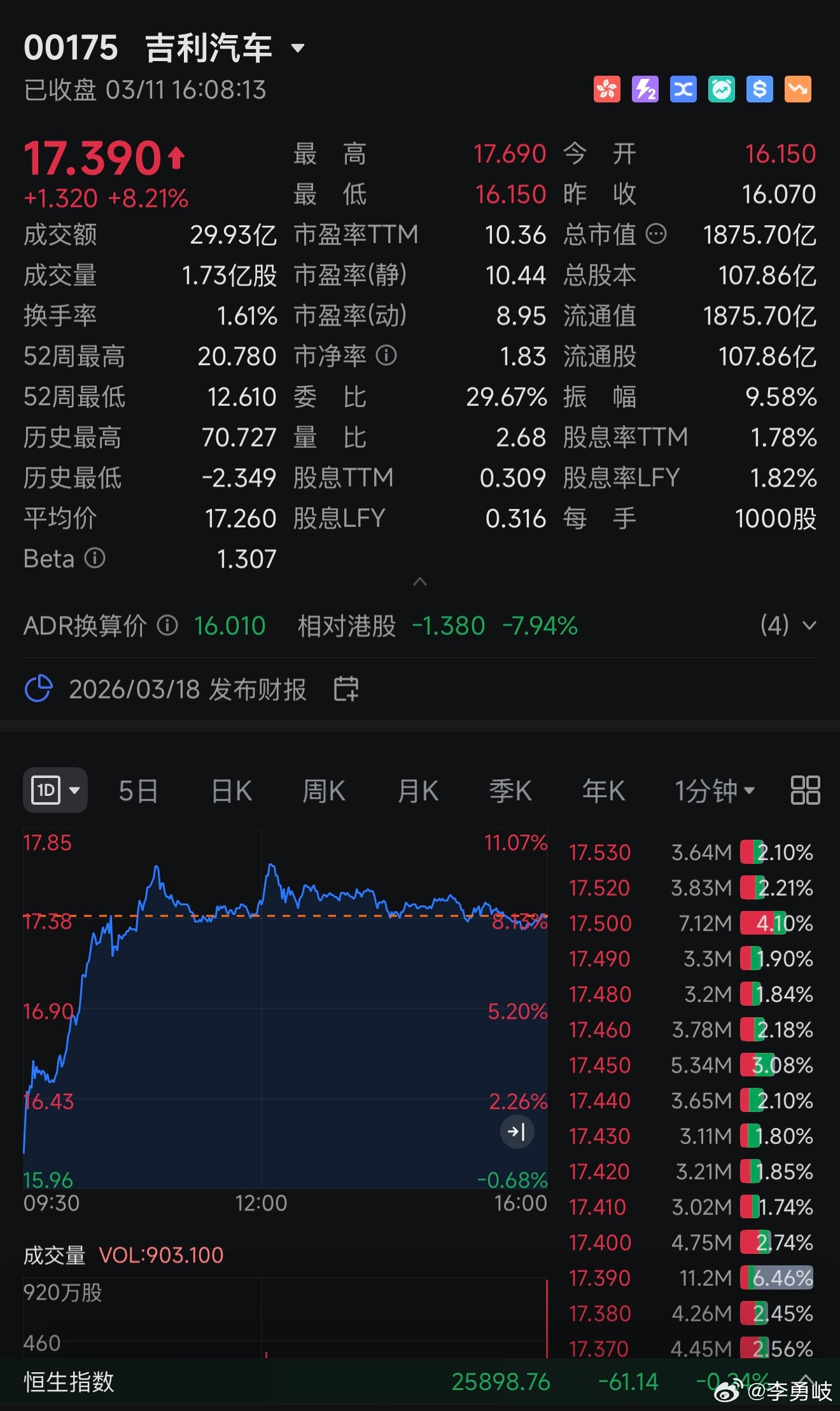净利润有望实现双位数增长，股价上涨！吉利汽车将于3月18日发布2025年度财报3