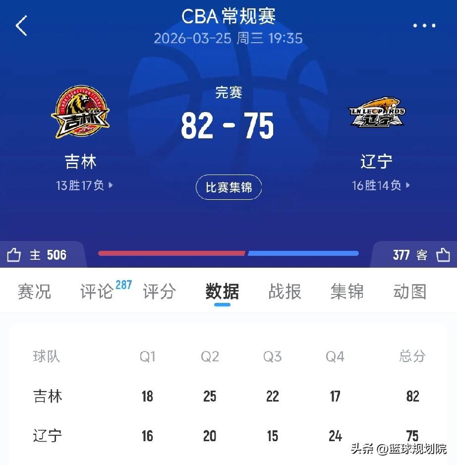 这就是辽宁队输球原因，战术是这样的吗？

辽宁男篮客场挑战吉林，原本以为会一场大