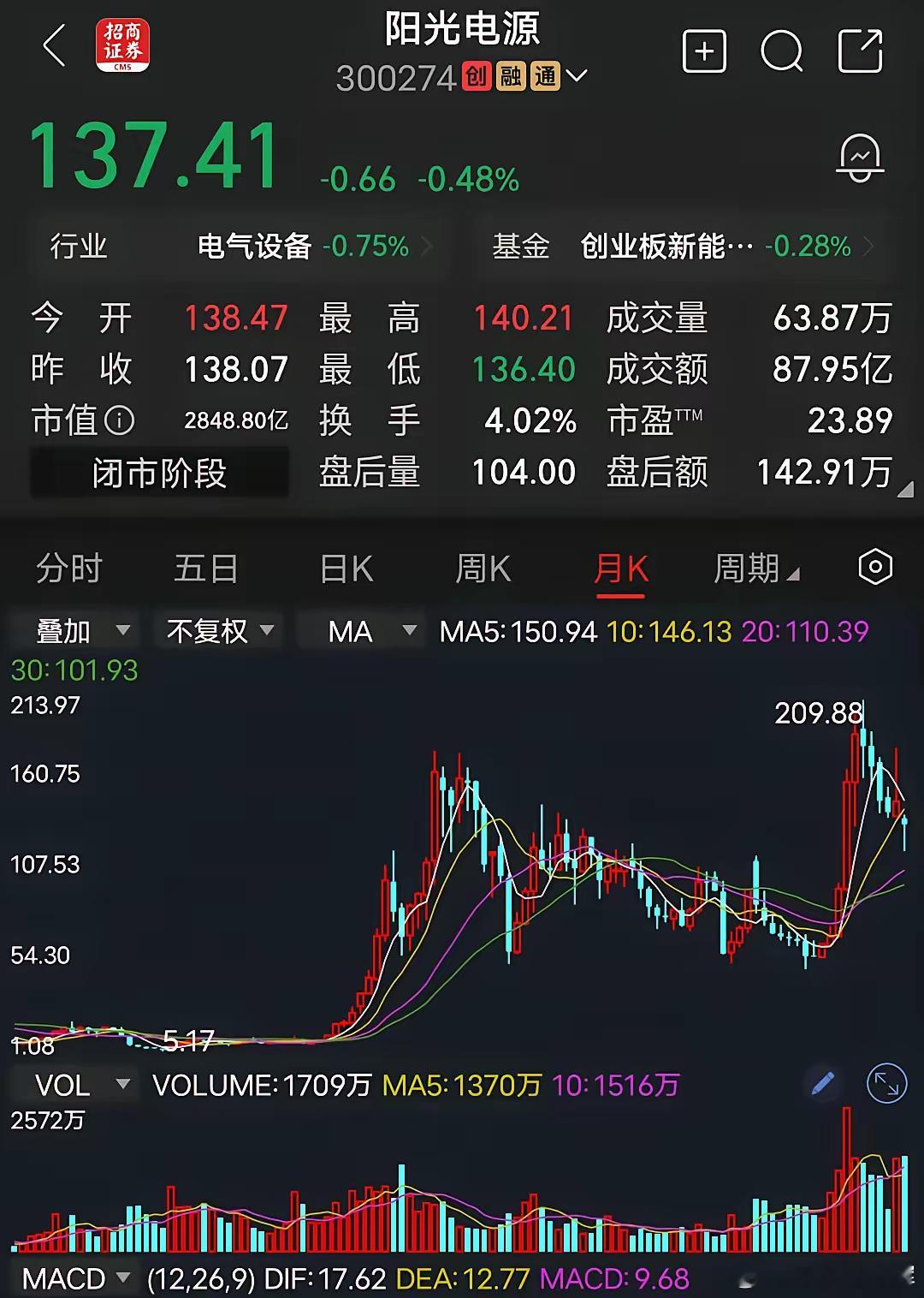 阳光电源股价从高到低，套了不少爱幻想的散户，追涨杀跌是要付出代价的。阳光电源被资