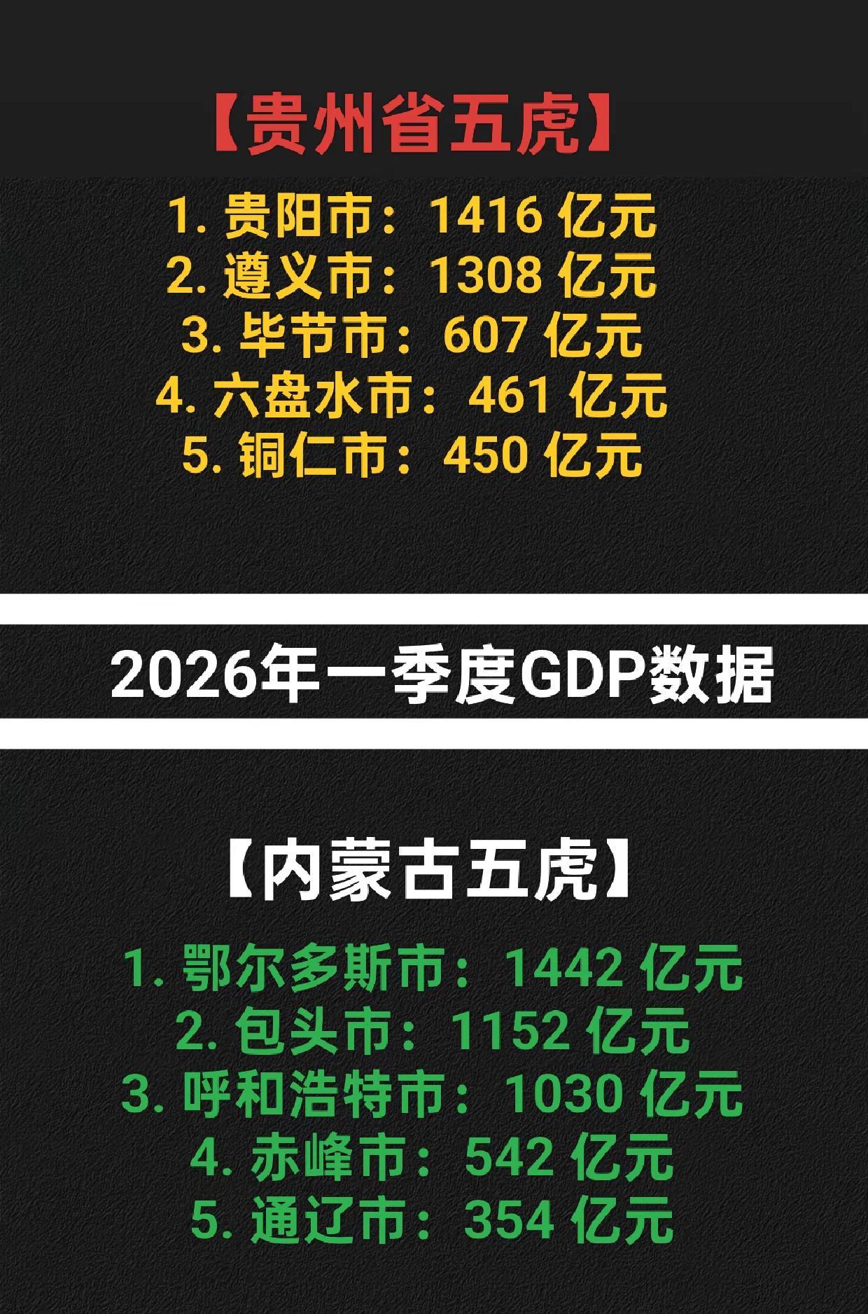贵州，内蒙古一季度GDP五强城市。贵州 贵阳 内蒙古 经济