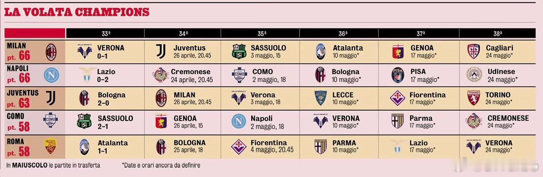 米兰体育报列出了争四球队最后几轮的赛程国际米兰3比0卡利亚里国际米兰3连胜热点现
