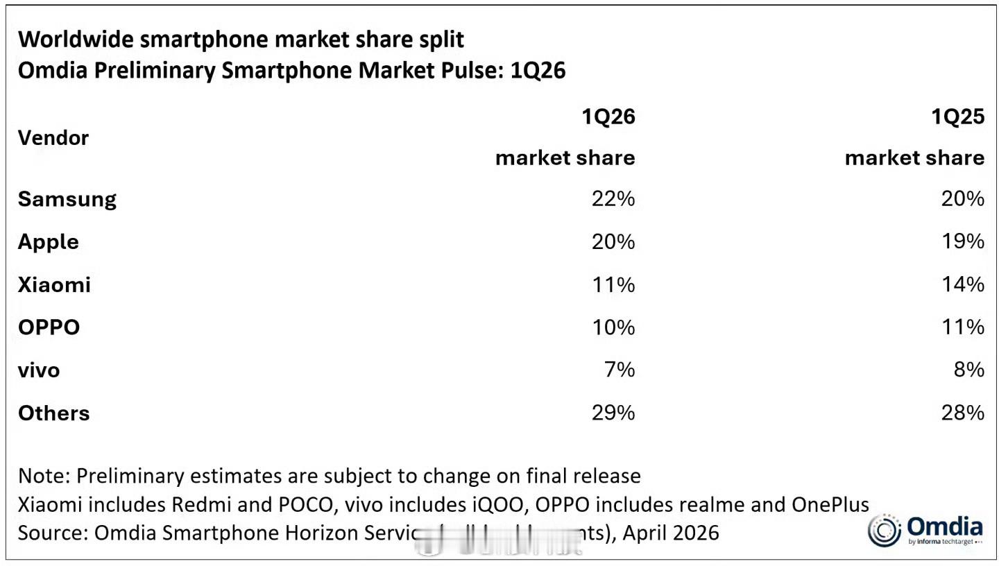 26Q1全球手机市场销量份额三星第一苹果第二小米第三，份额暴跌OPPO第四，份额