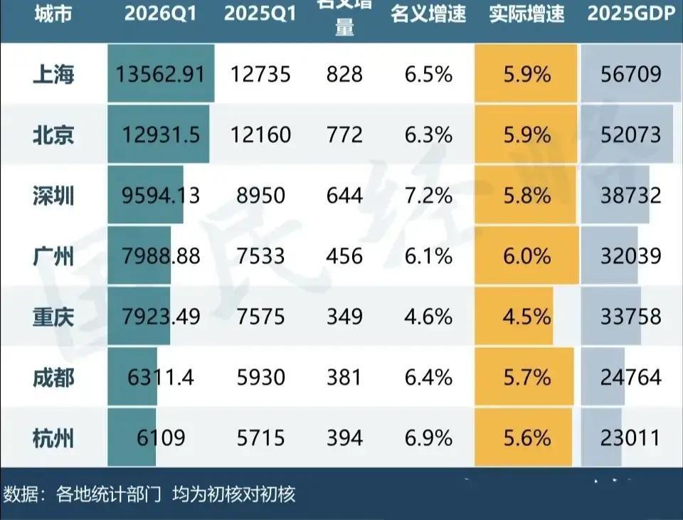 广州一季度GDP干到了7988.88亿，增长6%，直接冲到一线城市第一，过去几年