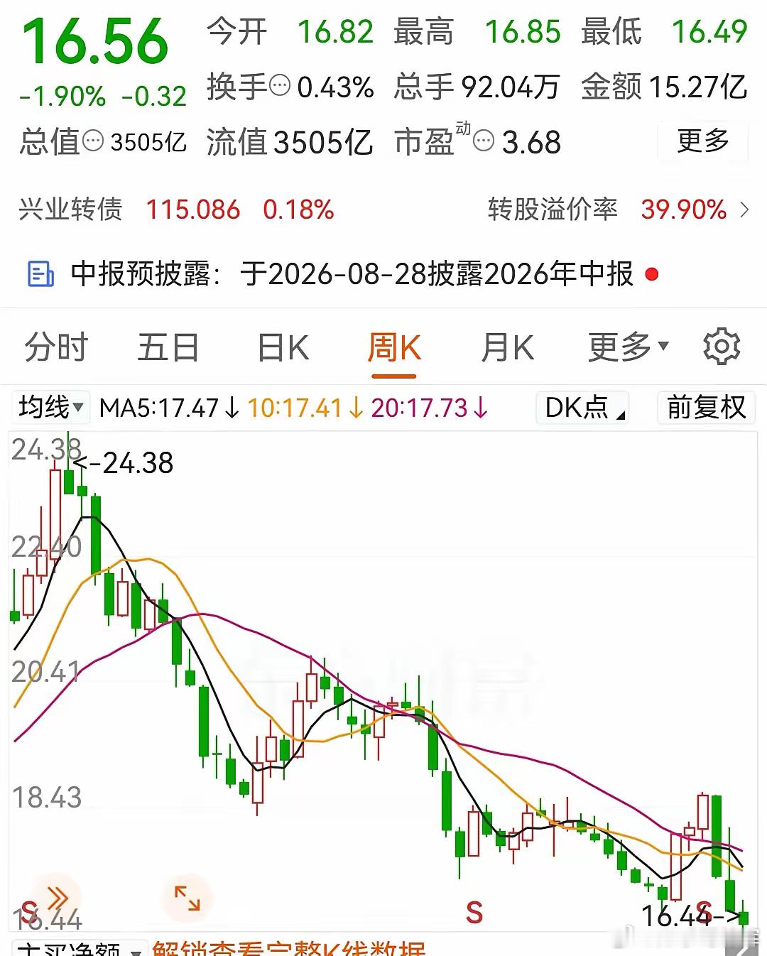你敢相信这是兴业银行的周K线吗？今天收盘后， 2026年的上半年的交易就结束了。