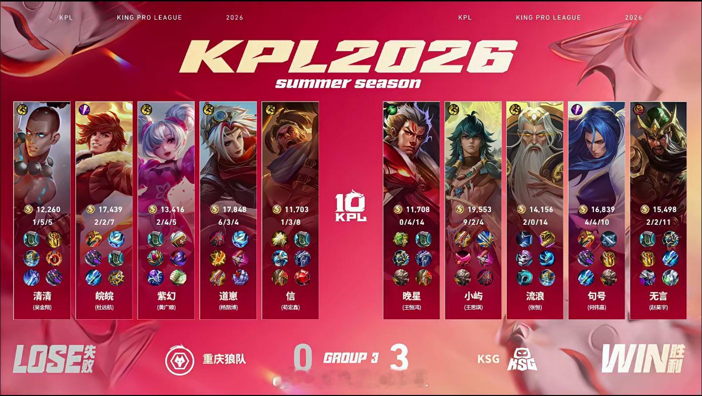 KSG新赛季开门红无言顶级关羽  恭喜KSG 3:0 狼队拿下本场比赛的胜利无言
