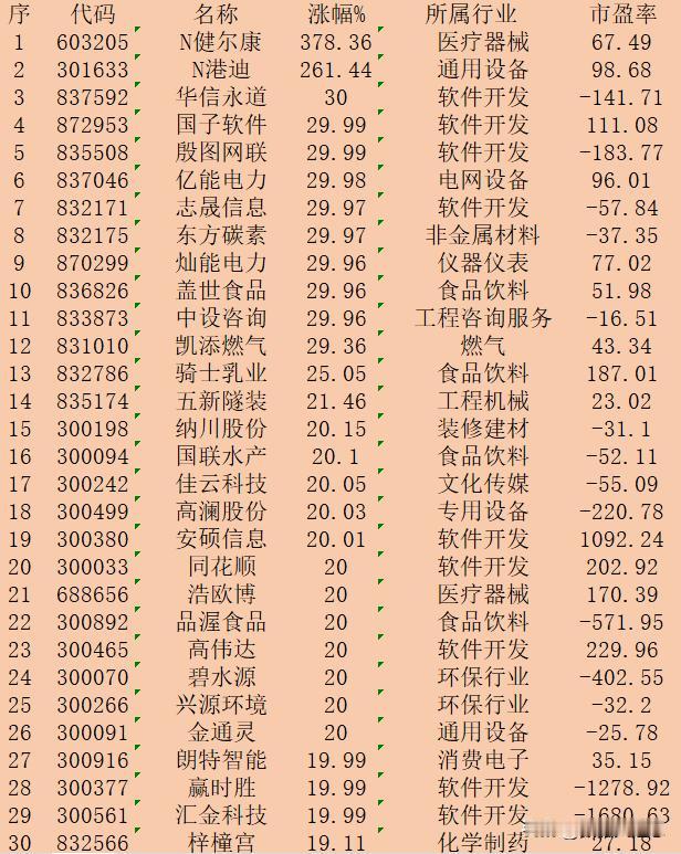 11月7日收盘，“涨幅最多”30强名单一览！

序 代码 名称 涨幅% 所属行业