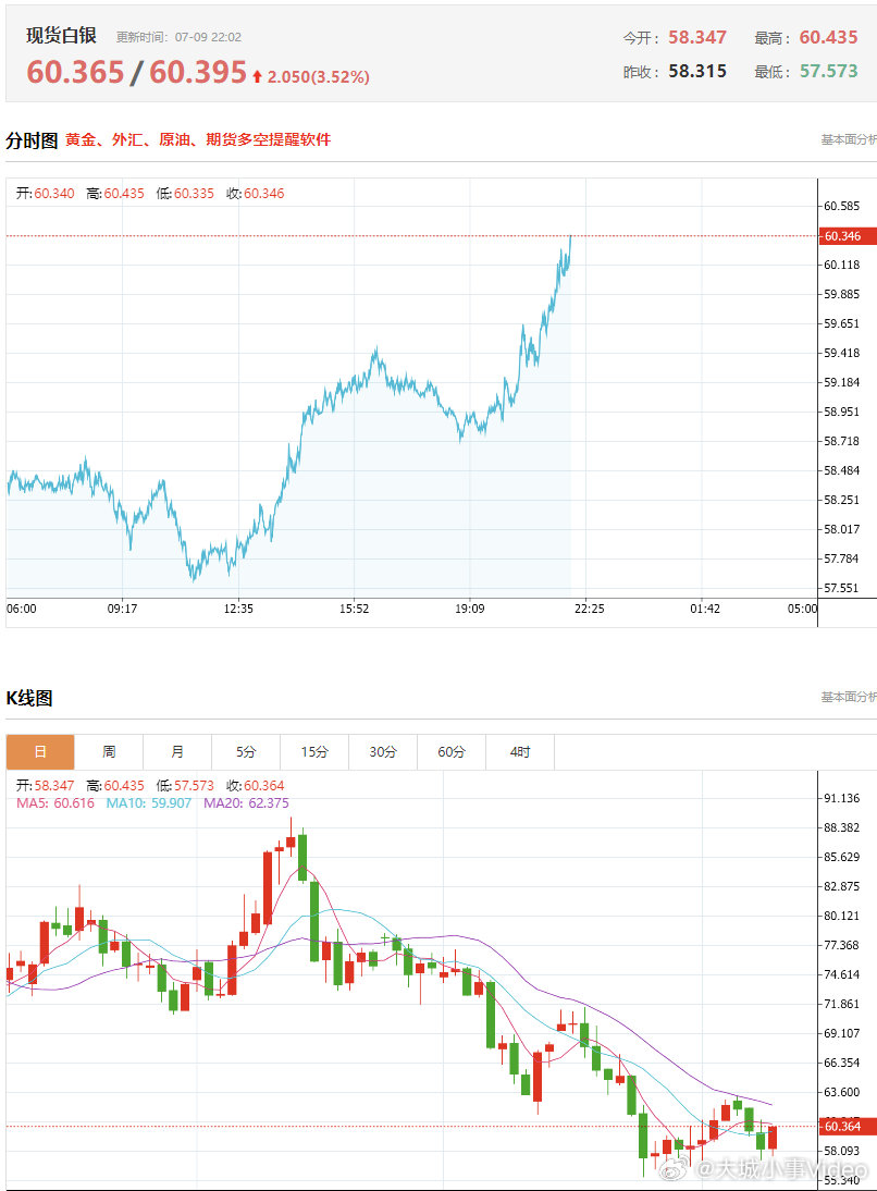 【国际金银又拉涨】7月9日盘中，现货黄金价格涨1.22%，报4126.98美元/